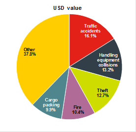 Air Freight Insurance