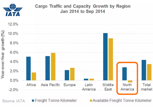 Air Freight Statistics